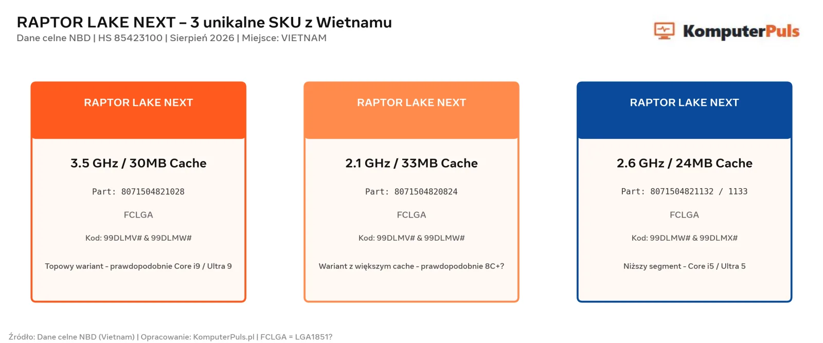 Nowe procesory Intel „Raptor Lake Next” w drodze. Rejestry wysyłkowe ujawniają specyfikacje i pamięć cache