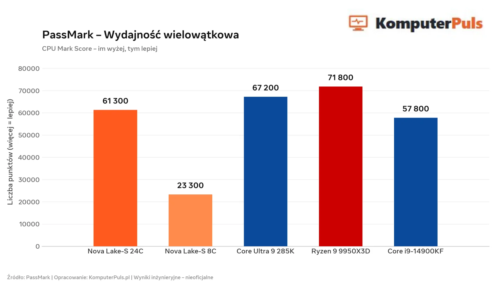 Intel Nova Lake-S pręży mięśnie. 24-rdzeniowy procesor osiąga rekordowy wynik w teście jednowątkowym – zdjęcie 2