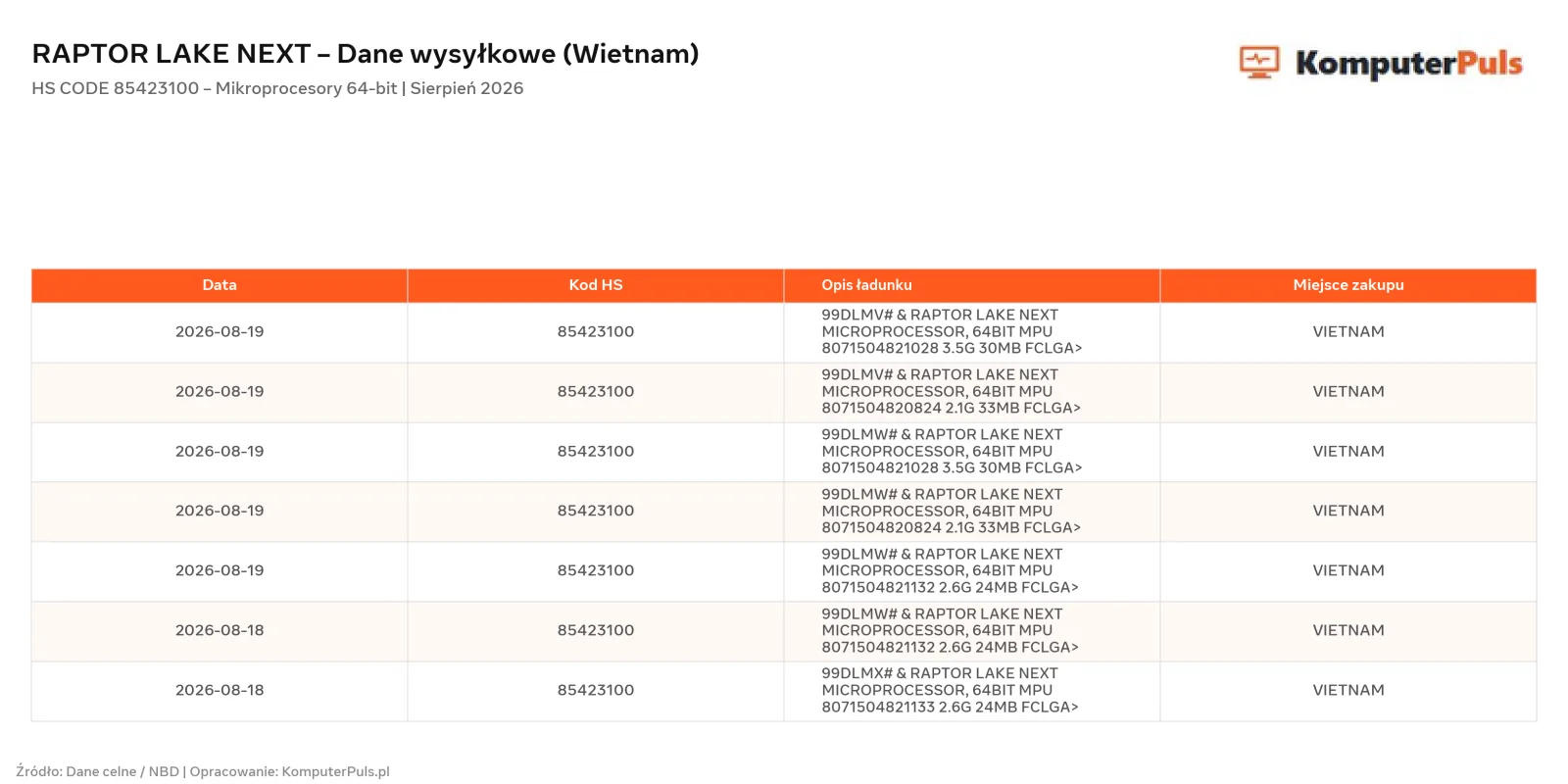 Nowe procesory Intel „Raptor Lake Next” w drodze. Rejestry wysyłkowe ujawniają specyfikacje i pamięć cache