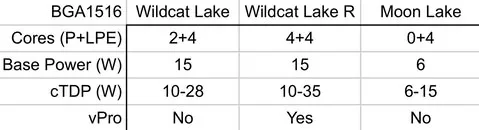 Intel szykuje procesory „Moon Lake” oraz „Wildcat Lake Refresh” w litografii 18A
