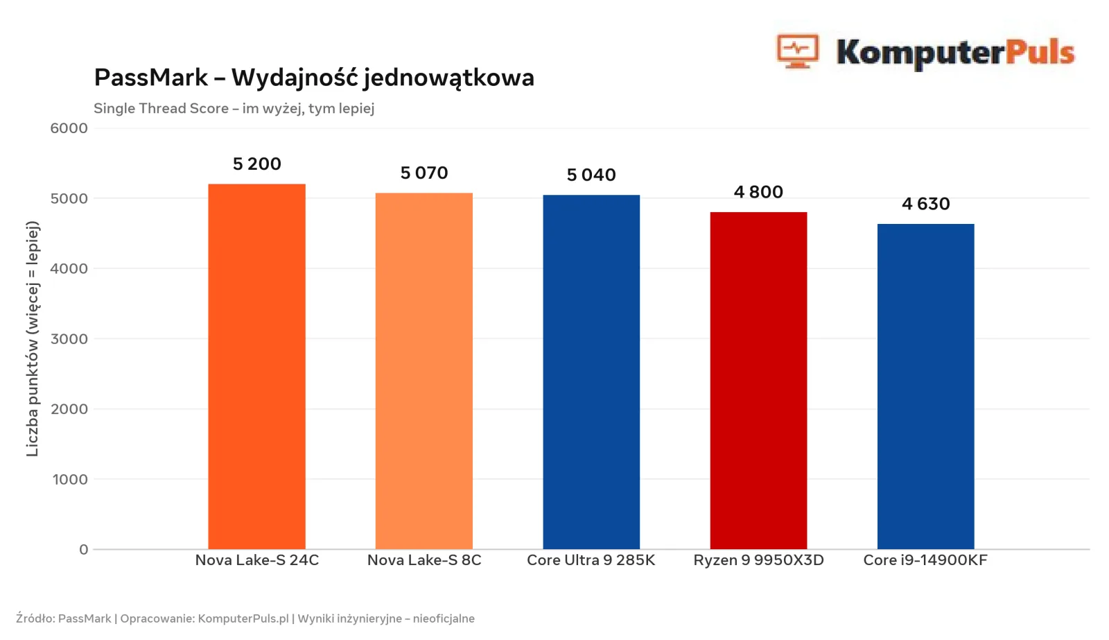 Intel Nova Lake-S pręży mięśnie. 24-rdzeniowy procesor osiąga rekordowy wynik w teście jednowątkowym – zdjęcie 1