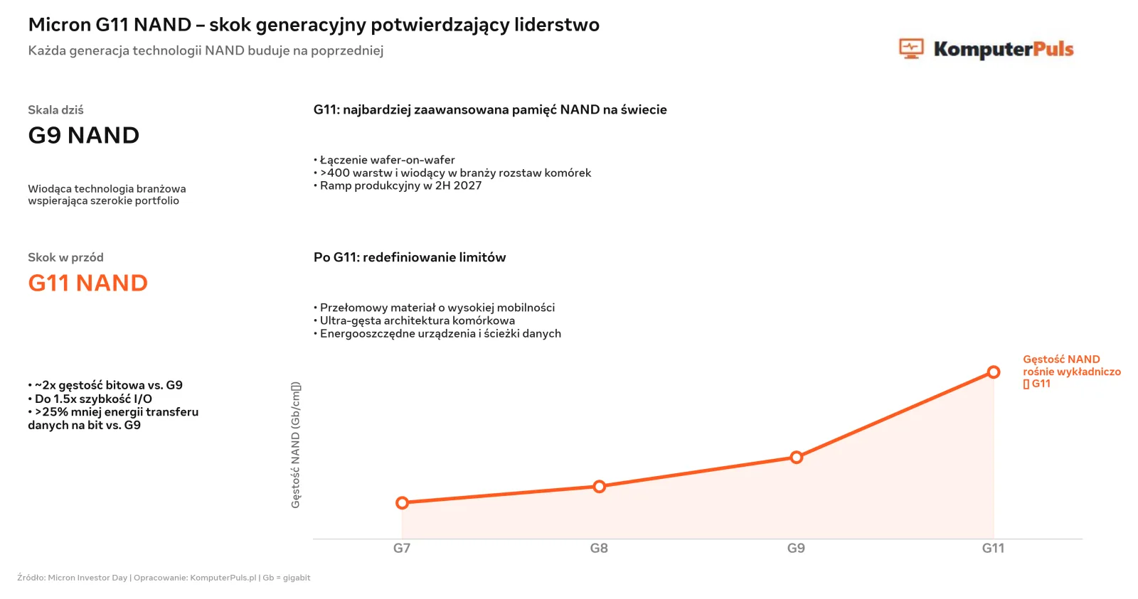 Micron planuje pamięci 3D NAND z ponad 400 warstwami i technologią łączenia wafli na 2027 rok